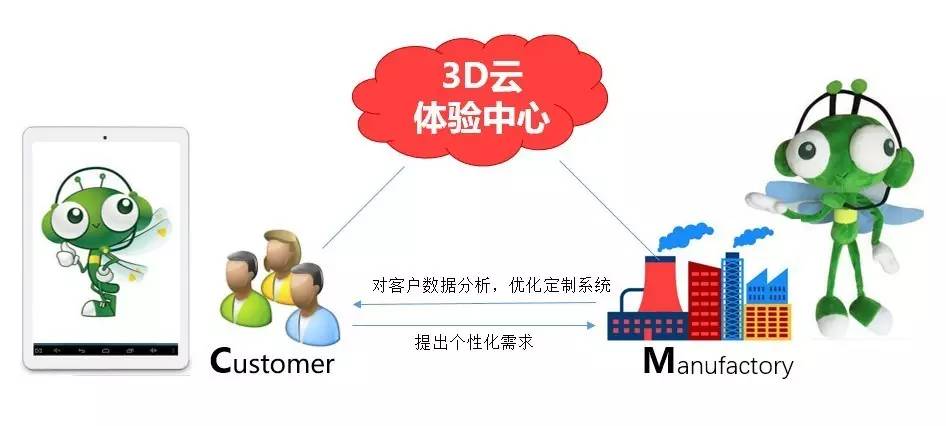 所见即所得 3D技术助企业用C2M拥抱碎片经济 互联网销售