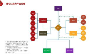 互联网产品经理基本认知 从需求洞察到价值交付